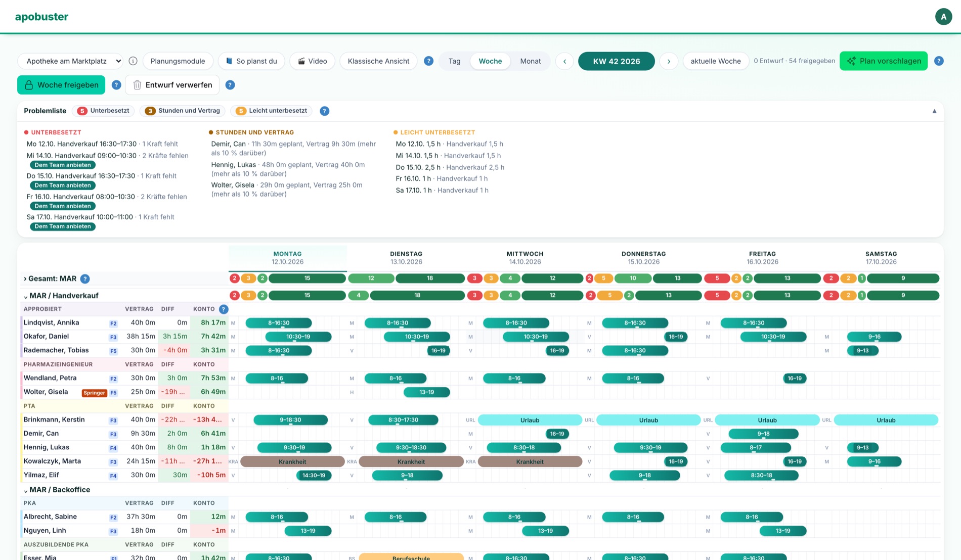 Die Plantafel: Wochenansicht mit Problemliste, Bedarfszeile, Vertrag, Differenz, Zeitkonto und Diensten
